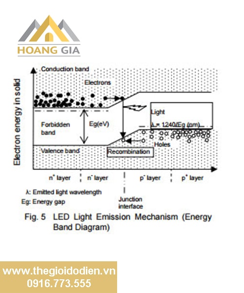 Đèn LED hoạt động như thế nào?