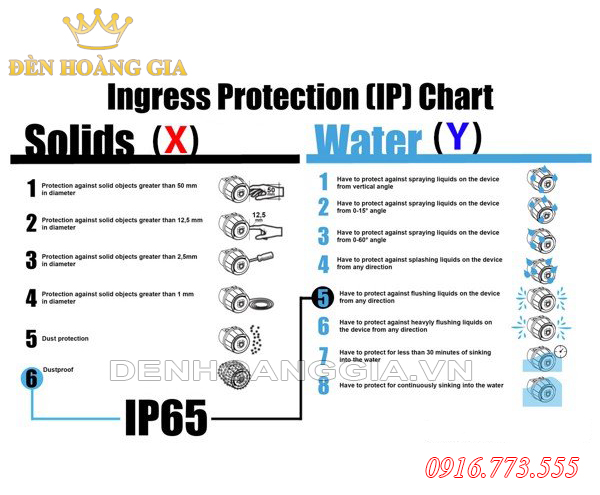 Bảng xếp hạnh tiêu chuẩn IP65