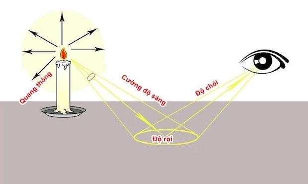Độ rọi là một đơn vị đo lường cường độ ánh sáng cảm nhận được trên một đơn vị diện tích