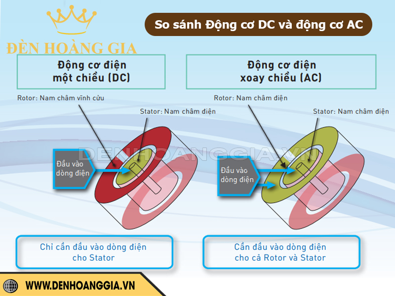 So sánh động cơ DC và động cơ AC của quạt trần đèn