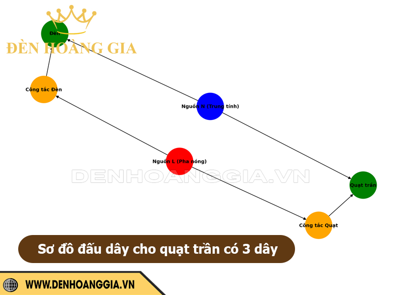 Sơ đồ đấu dây cho quạt trần đèn có 3 dây