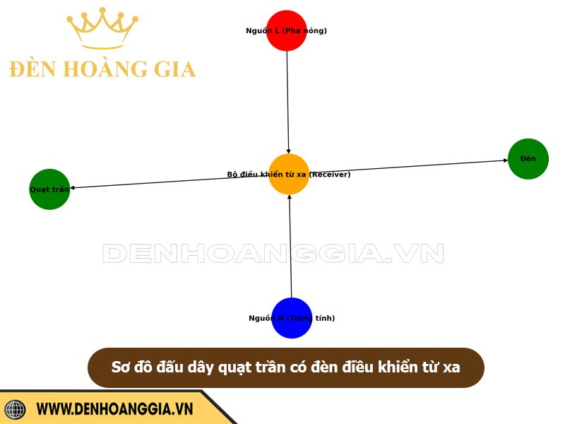 Sơ đồ đấu dây quạt trần có điều khiển từ xa