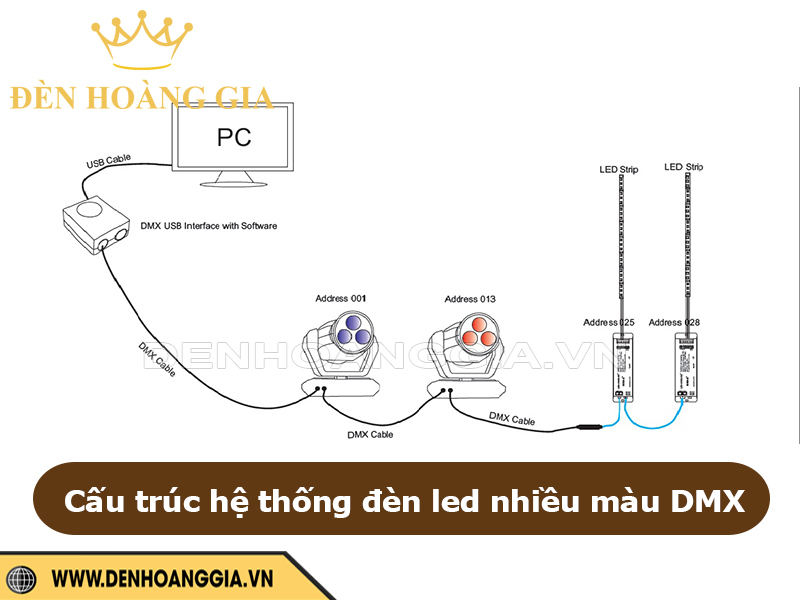 Cấu trúc hệ thống đèn DMX
