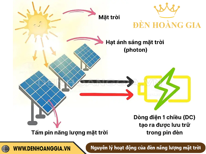 Nguyên lý hoạt động của đèn năng lượng mặt trời
