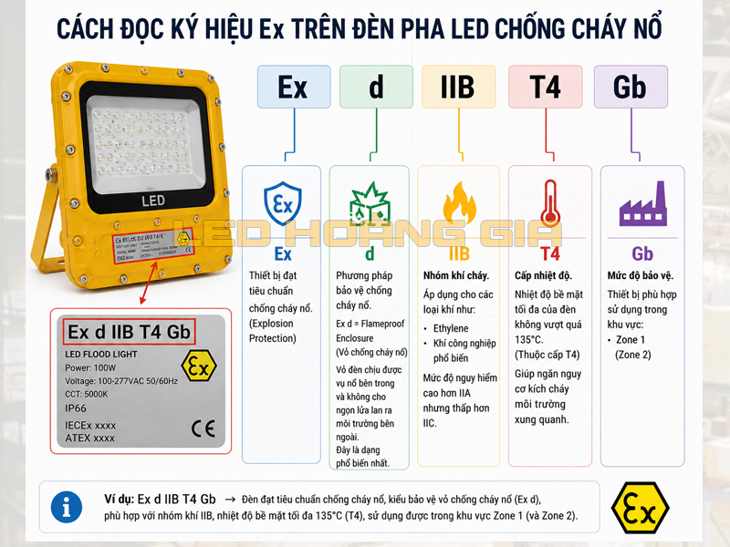 Cách đọc ký hiệu Ex trên đèn pha LED chống cháy nổ