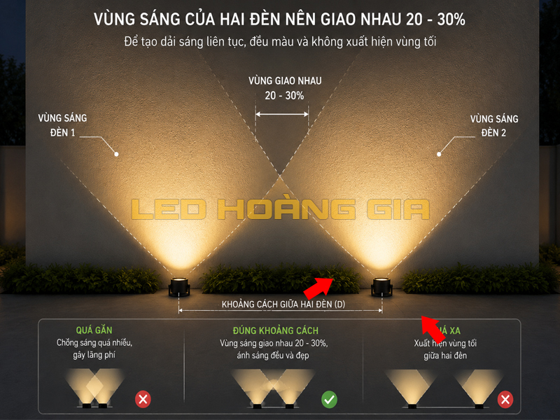Vùng sáng của hai đèn nên giao nhau 20–30%