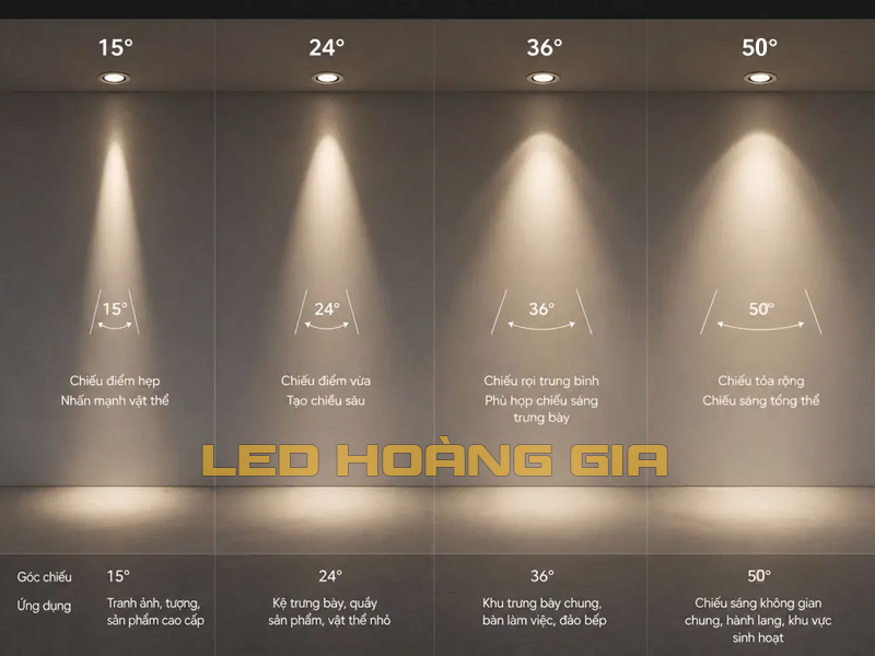 Các góc chiếu của đèn led Spotlight